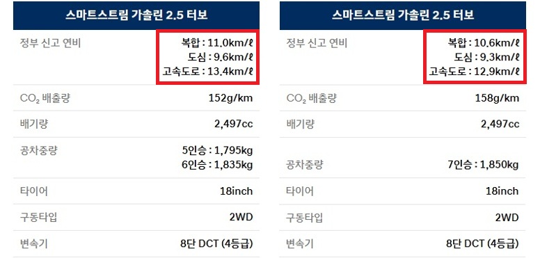 2026 싼타페 가솔린 2.5 터보 18인치 휠 5인승, 6인승, 7인승 연비 및 공차 중량