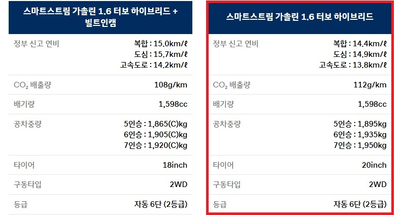 2026 싼타페 하이브리드 18인치, 20인치 휠 5인승, 6인승, 7인승 연비 및 공차 중량
