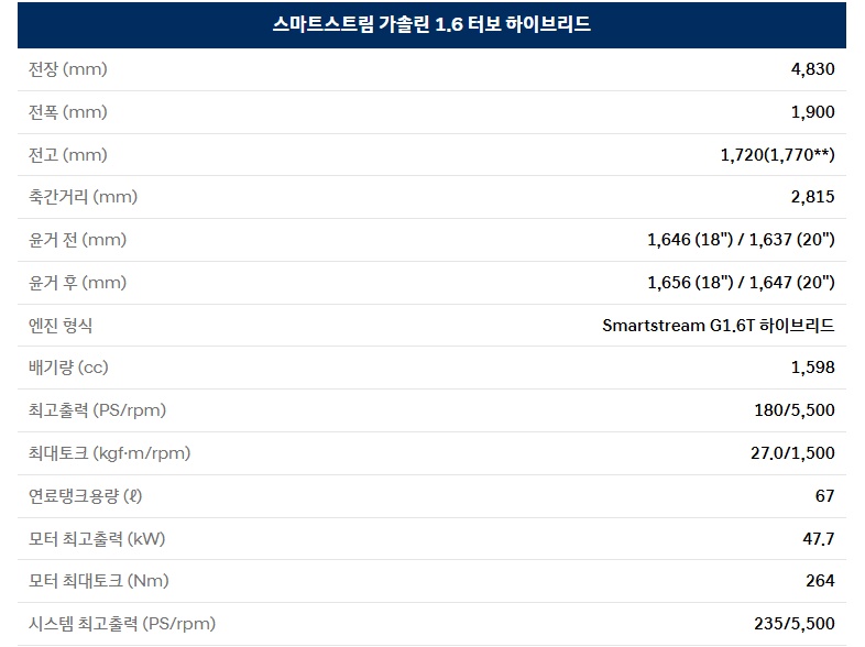 2026 싼타페 하이브리드 전장, 전폭, 전고, 축간거리, 엔진 최고 출력, 엔진 최대 토크, 연료탱크 용량, 모터 최고 출력, 모터 최대 토크, 시스템 최고 출력 제원