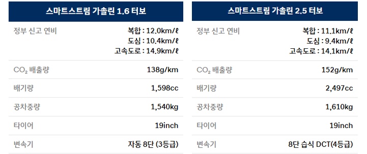 2026 쏘나타 디 엣지 N 라인 가솔린 1.6 터보, 가솔린 2.5 터보 연비 및 공차 중량