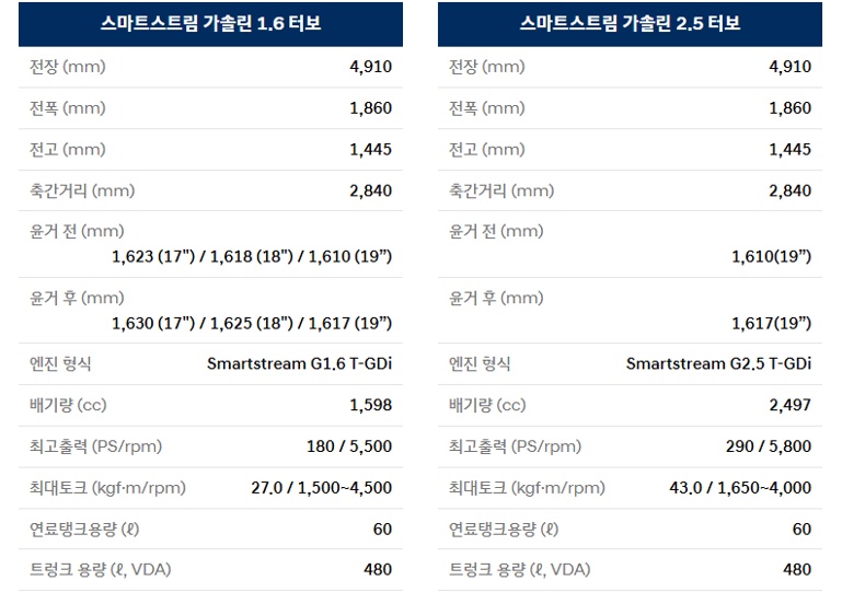 2026 쏘나타 디 엣지 N 라인 가솔린 1.6 터보, 가솔린 2.5 터보 전장, 전폭, 전고, 축간거리, 최고 출력, 최대 토크, 연료탱크 용량, 트렁크 용량 제원