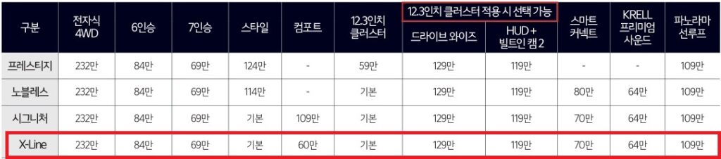 2026 쏘렌토 2.2 디젤 프레스티지, 노블레스, 시그니처, X-Line 트림 선택 품목 가격표