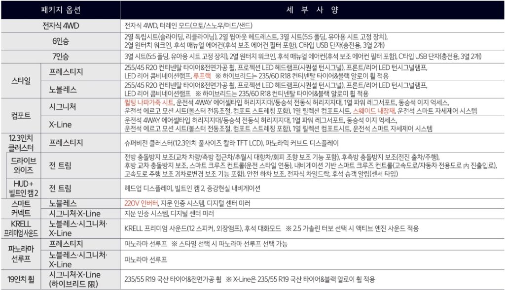 2026 쏘렌토 2.2 디젤 전자식 4WD, 6인승, 7인승, 스타일, 컴포트, 12.3인치 클러스터, 드라이브 와이즈, HUD + 빌트인 캠 2, 스마트 커넥트, KRELL 프리미엄 사운드, 파노라마 선루프, 19인치 휠 패키지 옵션 세부 사양