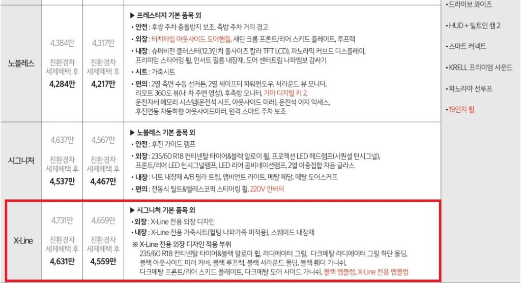 2026 쏘렌토 하이브리드 노블레스, 시그니처, X-Line 트림 가격 및 기본 품목