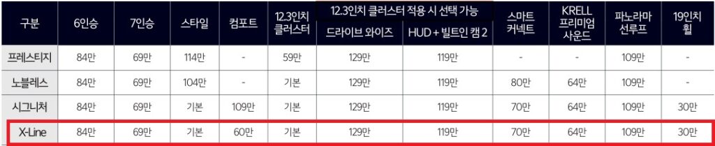 2026 쏘렌토 하이브리드 프레스티지, 노블레스, 시그니처, X-Line 트림 선택 품목 가격표