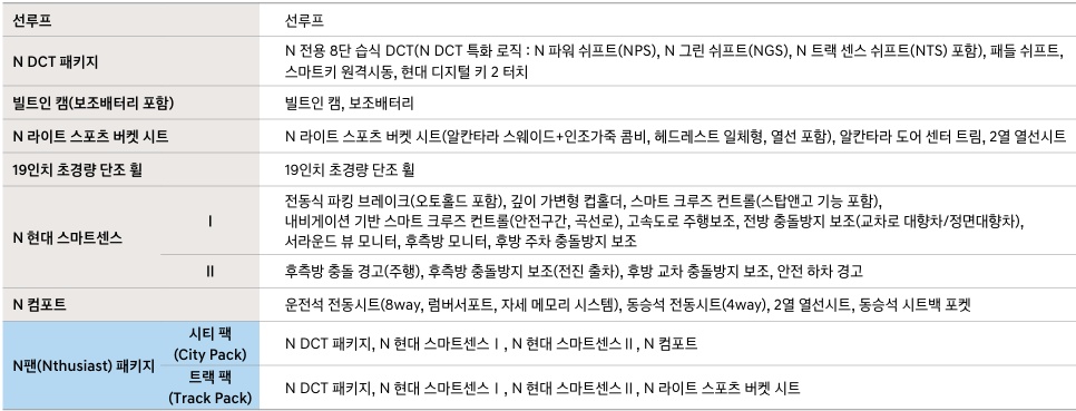 2026 아반떼 N 선루프, N DCT 패키지, 빌트인 캠(보조배터리 포함), N 라이트 스포츠 버켓 시트, 19인치 초경량 단조 휠, N 현대 스마트센스, N 컴포트, N팬(Nthusiast) 패키지 선택 품목