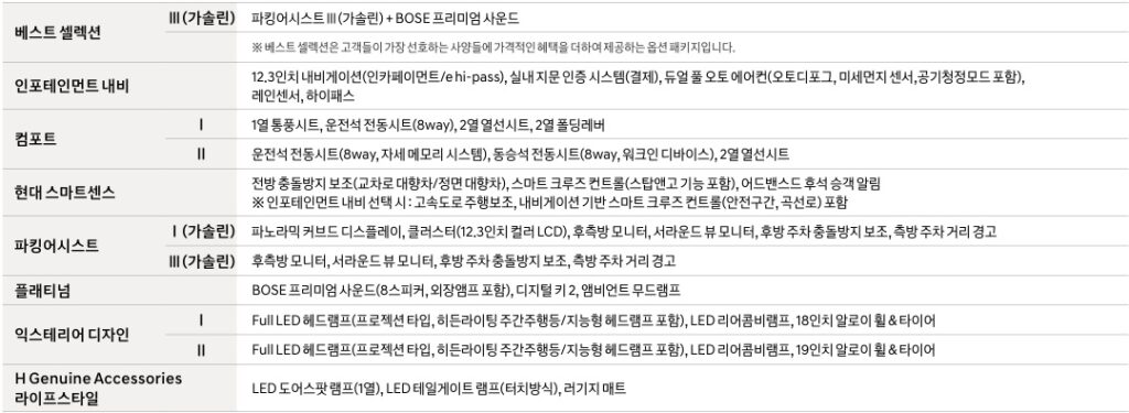 2026 투싼 가솔린 1.6 터보 베스트 셀렉션, 인포테인먼트 내비, 현대 스마트센스, 파킹 어시스트, 플래티넘, 익스테리어 디자인, H Genuine Accessories 라이프 스타일 선택 품목