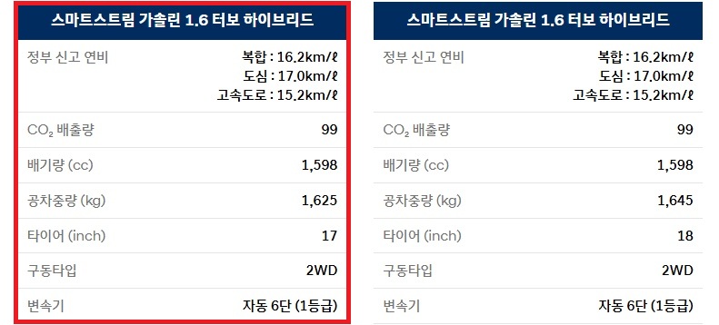 2026 투싼 하이브리드 17인치, 18인치 휠 연비 및 공차 중량