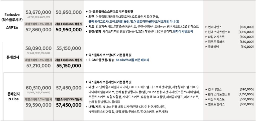 더 뉴 아이오닉 6 스탠다드, 롱레인지, 롱레인지 N Line 익스클루시브 가격표