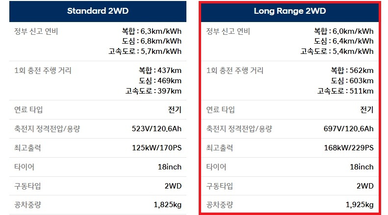 더 뉴 아이오닉 6 스탠다드 2WD, 롱레인지 2WD 18인치 휠 연비 1회 충전 주행 거리 및 공차 중량
