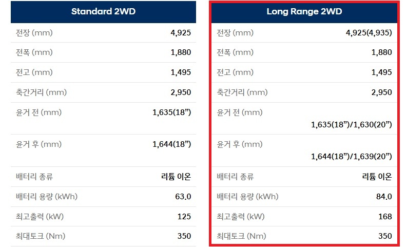 더 뉴 아이오닉 6 전장, 전폭, 전고, 축간거리, 배터리 용량, 모터 최고 출력, 모터 최대 토크 제원