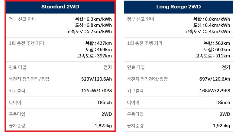 더 뉴 아이오닉 6 스탠다드 2WD, 롱레인지 2WD 18인치 휠 연비, 1회 충전 주행 거리 및 공차 중량