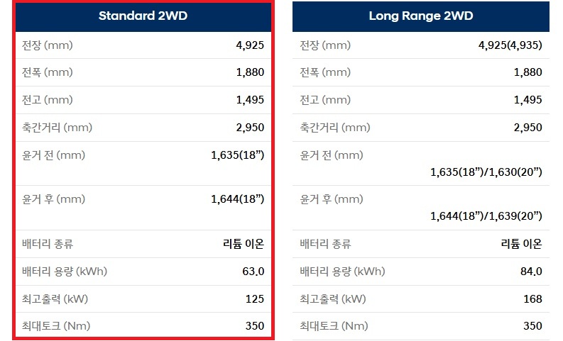 더 뉴 아이오닉 6 스탠다드 2WD, 롱레인지 2WD 전장, 전폭, 전고, 축간거리, 배터리 용량, 모터 최고 출력, 모터 최대 토크 제원