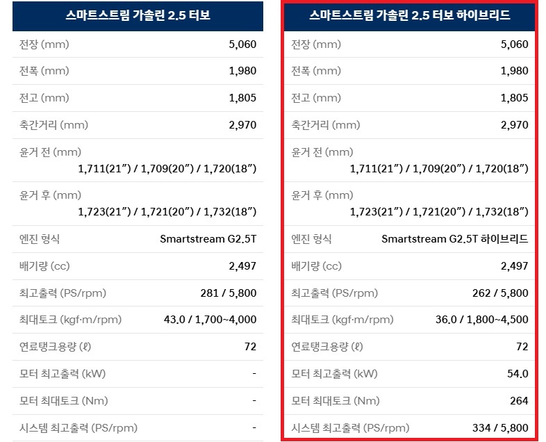 디 올 뉴 팰리세이드 가솔린 2.5 터보, 하이브리드 전장, 전폭, 전고, 축간거리, 엔진 최고 출력, 엔진 최대 토크, 연료탱크 용량 제원, 모터 최고 출력, 모터 최대 토크, 시스템 최고 출력 제원