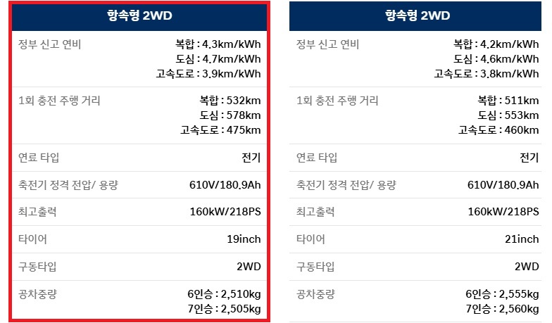 아이오닉 9 항속형 2WD 6인승, 7인승 19인치, 21인치 휠 연비 1회 충전 주행 거리 및 공차 중량