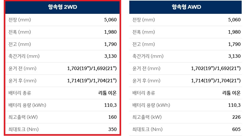아이오닉 9 항속형 2WD, 항속형 AWD 전장, 전폭, 전고, 축간거리, 배터리 용량, 최고 출력, 최대 토크 제원
