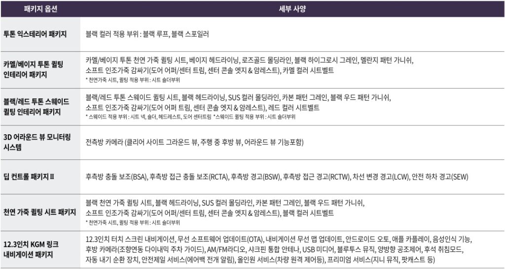 액티언 가솔린 1.5 터보 투톤 익스테리어 패키지, 카멜/베이지 투톤 퀼팅 인테리어 패키지, 블랙/레드 투톤 스웨이드 퀼팅 인테리어 패키지, 3D 어라운드 뷰 모니터링 시스템, 딥 컨트롤 패키지 Ⅱ, 천연가죽 퀼팅 시트 패키지, 12.3인치 KGM 링크 내비게이션 패키지 옵션 세부 사양
