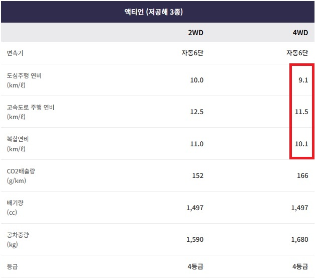 액티언 가솔린 1.5 터보 2WD, 4WD 20인치 휠 연비 및 공차 중량