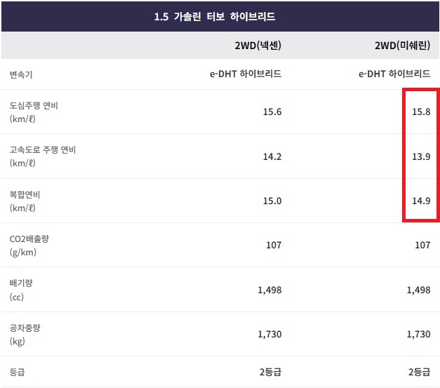 액티언 하이브리드 20인치 휠 연비 및 공차 중량