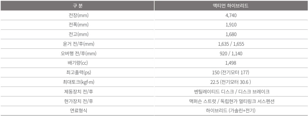 액티언 하이브리드 전장, 전폭, 전고, 축간거리, 엔진 최고 출력, 엔진 최대 토크, 모터 최고 출력, 모터 최대 토크, 브레이크, 서스펜션 제원