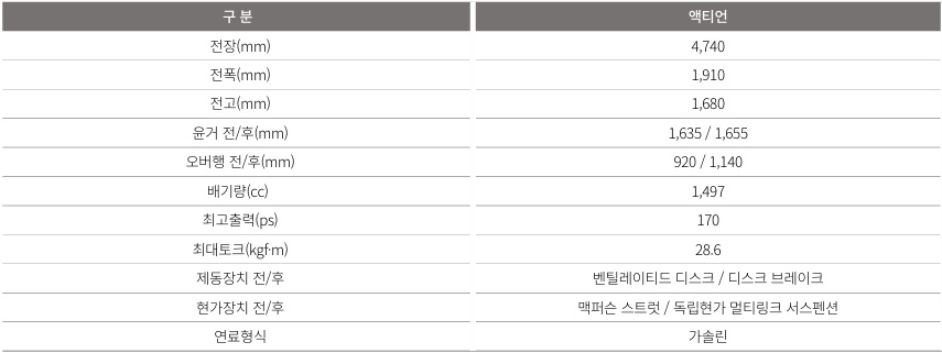 액티언 가솔린 1.5 터보 전장, 전폭, 전고, 축간거리, 엔진 최고 출력, 엔진 최대 토크, 브레이크, 서스펜션 제원