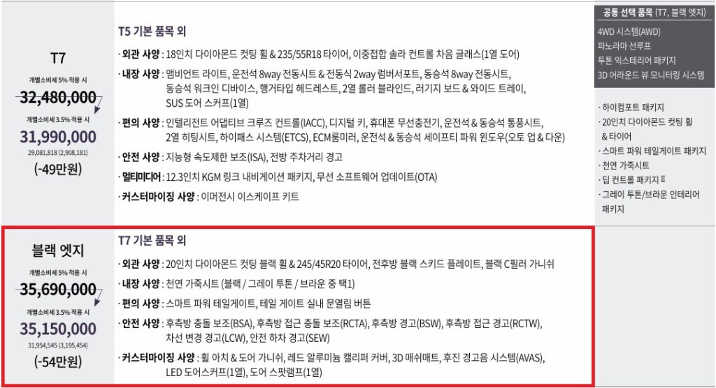 토레스 가솔린 1.5 터보 T7, 블랙 엣지 트림 가격, 기본 품목, 선택 품목