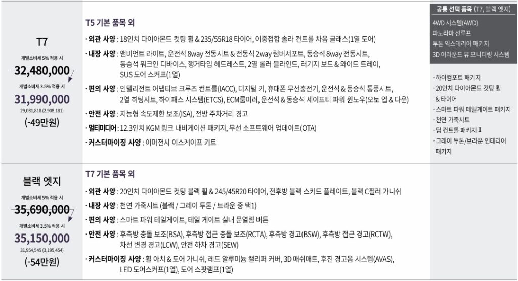 토레스 가솔린 1.5 터보 T7, 블랙 엣지 트림 가격, 기본 품목, 선택 품목