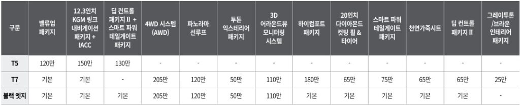 토레스 가솔린 1.5 터보 T5, T7, 블랙 엣지 트림 밸류업 패키지, 12.3인치 KGM 링크 내비게이션 패키지 + IACC, 팁 컨트롤 패키지 Ⅱ + 스마트 파워 테일게이트 패키지, 4WD 시스템(AWD), 파노라마 선루프, 투톤 익스테리어 패키지, 3D 어라운드 뷰 모니터링 시스템, 하이 컴포트 패키지, 20인치 다이아몬트 컷팅 휠 & 타이어, 스마트 파워 테일게이트 패키지, 천연가죽 시트, 딥 컨트롤 패키지 Ⅱ, 그레이 투톤/브라운 인테리어 패키지 선택 품목 가격표
