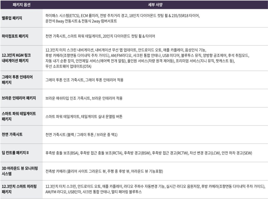 토레스 가솔린 1.5 터보 밸류업 패키지, 하이컴포트 패키지, 12.3인치 KGM 링크 내비게이션 패키지, 그레이 투톤 인테리어 패키지, 브라운 인테리어 패키지, 스마트 파워 테일게이트 패키지, 천연가죽 시트, 팁 컨트롤 패키지 Ⅱ, 3D 어라운드 뷰 모니터링 시스템, 12.3인치 스마트 미러링 패키지 세부 사양