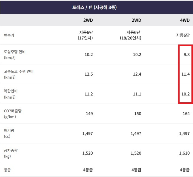 토레스 가솔린 1.5 터보 2WD, 4WD 17인치, 18인치, 20인치 휠 연비 및 공차 중량