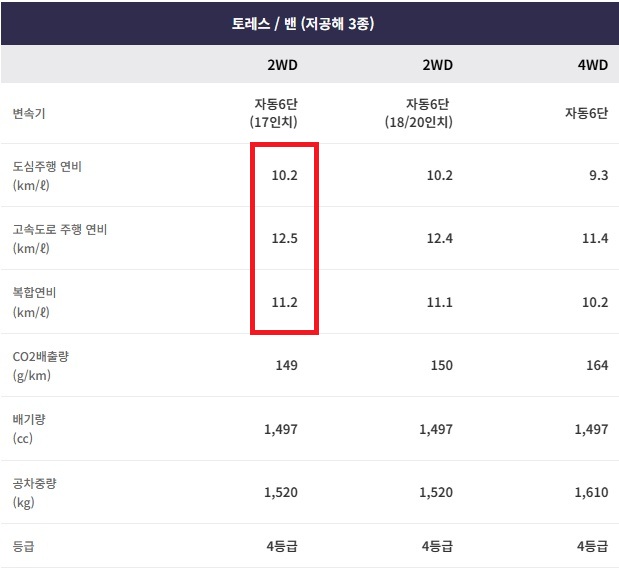 토레스 가솔린 1.5 터보 2WD, 4WD, 17인치, 18인치, 20인치 휠 연비 및 공차 중량