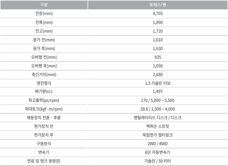 토레스 가솔린 1.5 터보 전장, 전폭, 전고, 축간거리, 최고 출력, 최대 토크, 제동 장치, 서스펜션, 연료탱크 용량 제원