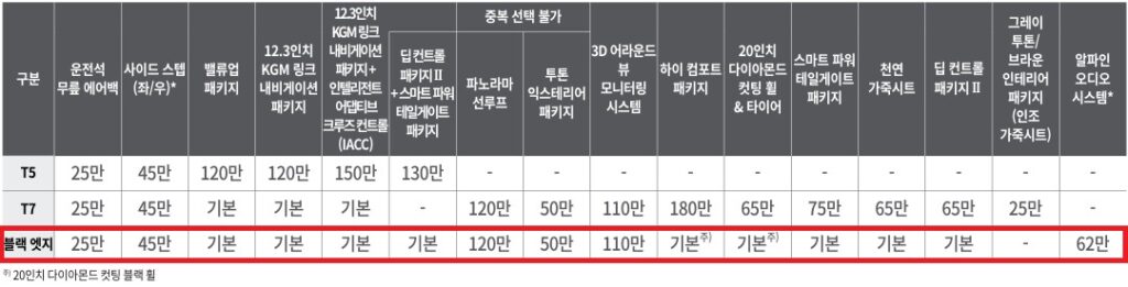 토레스 하이브리드 T5, T7, 블랙 엣지 트림 운전석 무릎 에어백, 사이드 스텝, 밸류업 패키지, 12.3인치 KGM 링크 내비게이션 패키지, 12.3인치 KGM 링크 내비게이션 패키지 + 인텔리전트 어탭티브 크루즈 컨트롤,
팁 컨트롤 패키지 Ⅱ + 스마트 파워 테일게이트 패키지, 파노라마 선루프, 투톤 익스테리어 패키지, 3D 어라운드 뷰 모니터링 시스템, 하이 컴포트 패키지, 20인치 다이아몬트 컷팅 휠 & 타이어, 스마트 파워 테일게이트 패키지, 천연 가죽시트, 딥 컨트롤 패키지 Ⅱ, 그레이 투톤/브라운 인테리어 패키지(인조가죽 시트), 알파인 오디오 시스템 선택 품목 가격