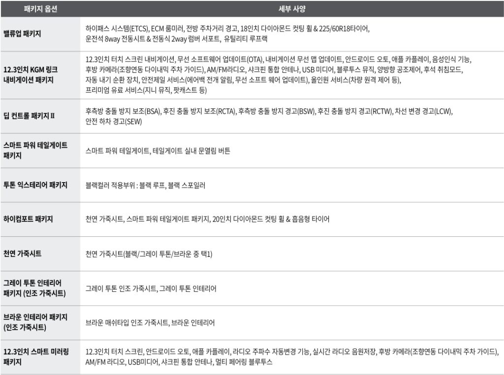 토레스 하이브리드 밸류업 패키지, 12.3인치 KGM 링크 내비게이션 패키지, 팁 컨트롤 패키지 Ⅱ, 스마트 파워 테일게이트 패키지, 투톤 익스테리어 패키지, 하이 컴포트 패키지, 천연가죽 시트, 그레이 투톤 인테리어 패키지(인조가죽 시트), 브라운 인테리어 패키지(인조가죽 시트), 12.3인치 스마트 미러링 패키지 옵션 세부 사양