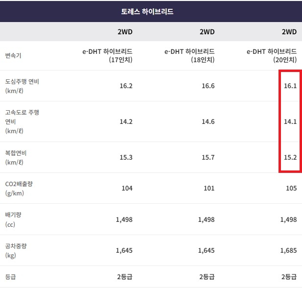 토레스 하이브리드 17인치, 18인치, 20인치 휠 연비 및 공차 중량