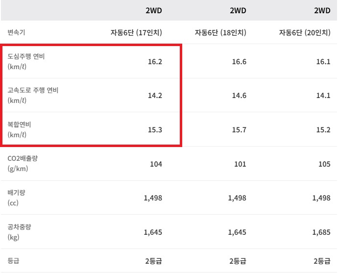 토레스 하이브리드 17인치, 18인치, 20인치 휠 연비 및 공차 중량