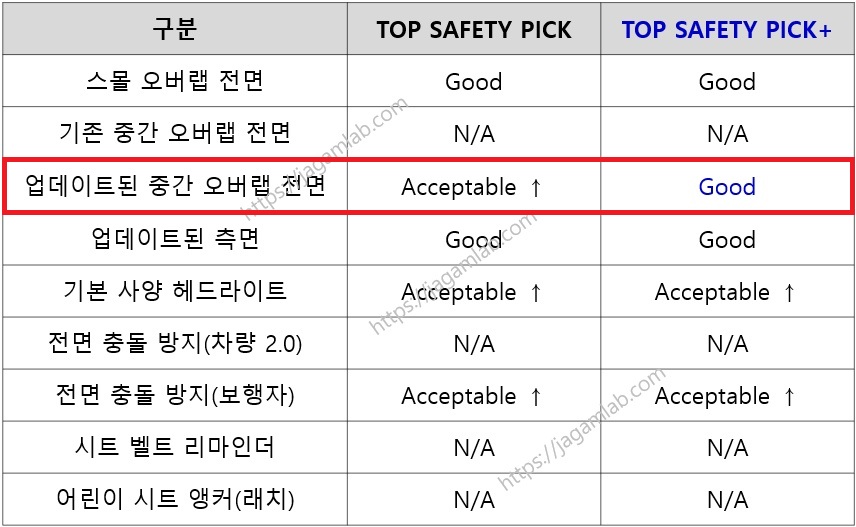 2025 TOP SAFETY PICKs 기준