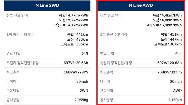 2025 아이오닉 5 연비, 1회 충전 주행 거리, 공차 중량
