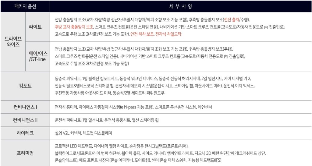 2026 EV6 드라이브 와이즈, 컴포트, 컨비니언스 Ⅰ, 컨비니언스 Ⅱ, 하이테크, 프리미엄 패키지 옵션 세부 사양