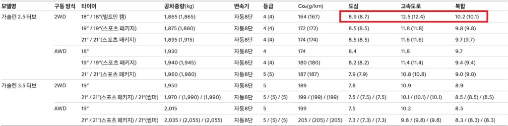 2026 GV70 가솔린 2.5 터보, 가솔린 3.5 터보 2WD, AWD 18인치, 19인치, 21인치 휠 공차 중량 및 연비