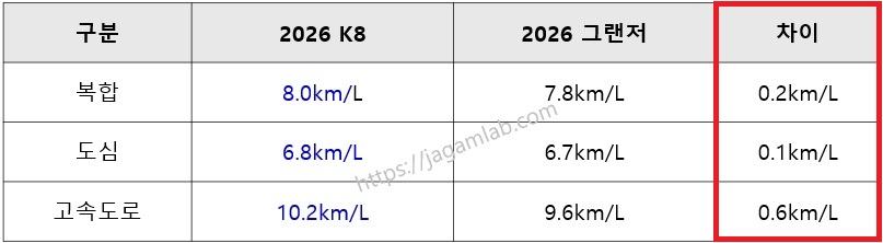 2026 K8 vs 2026 그랜저 3.5 LPG 연비 비교