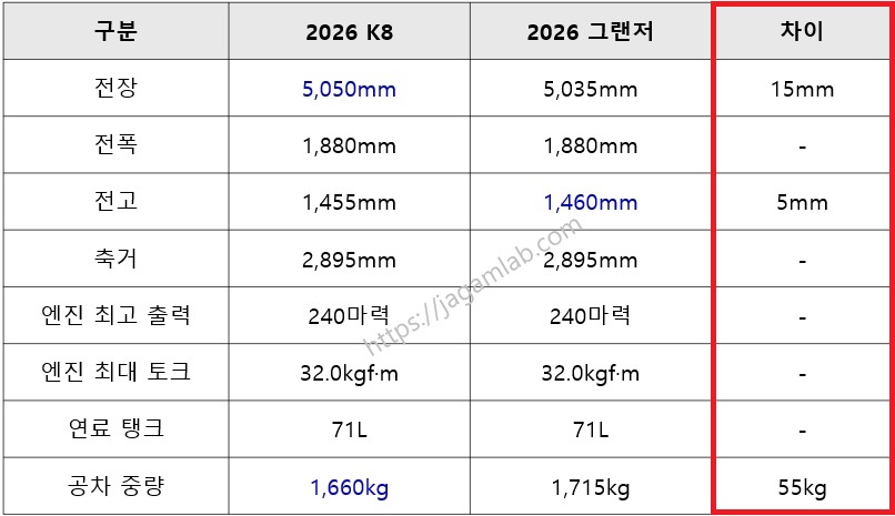 2026 K8 vs 2026 그랜저 3.5 LPG 제원 비교