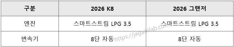 2026 K8 vs 2026 그랜저 3.5 LPG 엔진, 변속기 비교