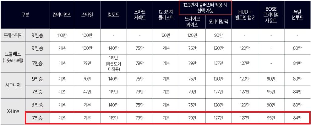2026 카니발 7인승, 9인승 프레스티지, 노블레스, 노블레스 아웃도어, 시그니처, X-Line 트림 선택 품목 가격