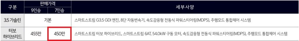 2026 카니발 3.5 가솔린, 하이브리드 7인승, 9인승 파워트레인 가격