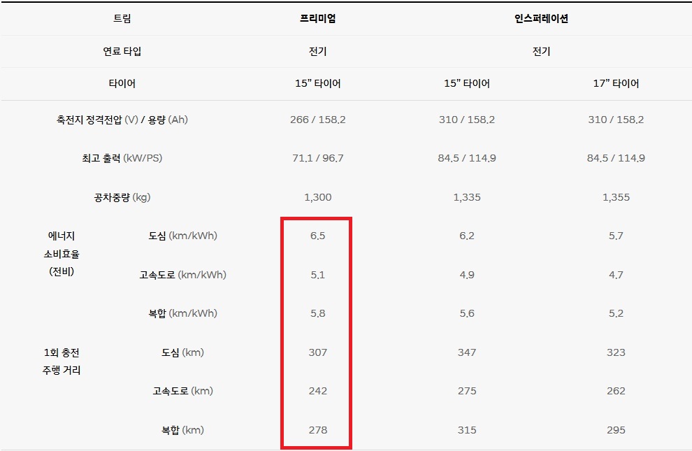 2026 캐스퍼 일렉트릭 전비, 공차 중량, 1회 충전 주행 거리