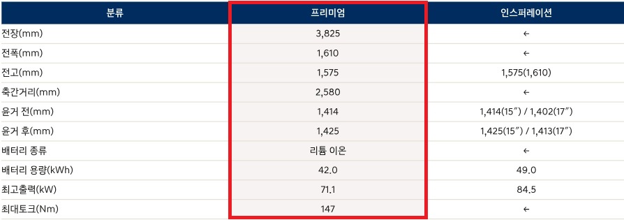 2026 캐스퍼 일렉트릭 전장, 전폭, 전고, 축간거리, 배터리 용량, 모터 최고 출력, 모터 최대 토크
