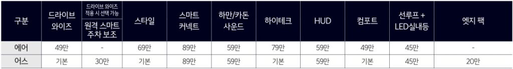 2025 니로 EV 에어, 어스 트림 선택 품목 가격표