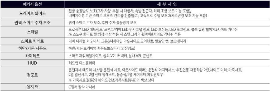 2025 니로 EV 드라이브 와이즈, 원격 스마트 주차 보조, 스타일, 스마트 커넥트, 하만/카돈 사운드, 하이테크, HUD, 컴포트, 엣지 팩 옵션 세부 사양