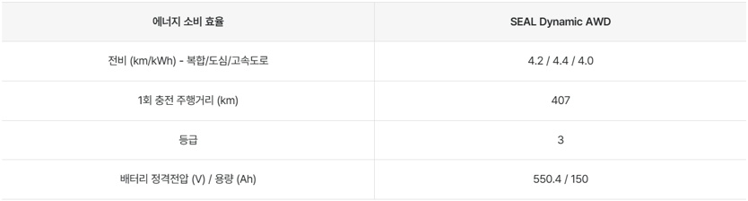 씰 전비, 1회 충전 주행 거리